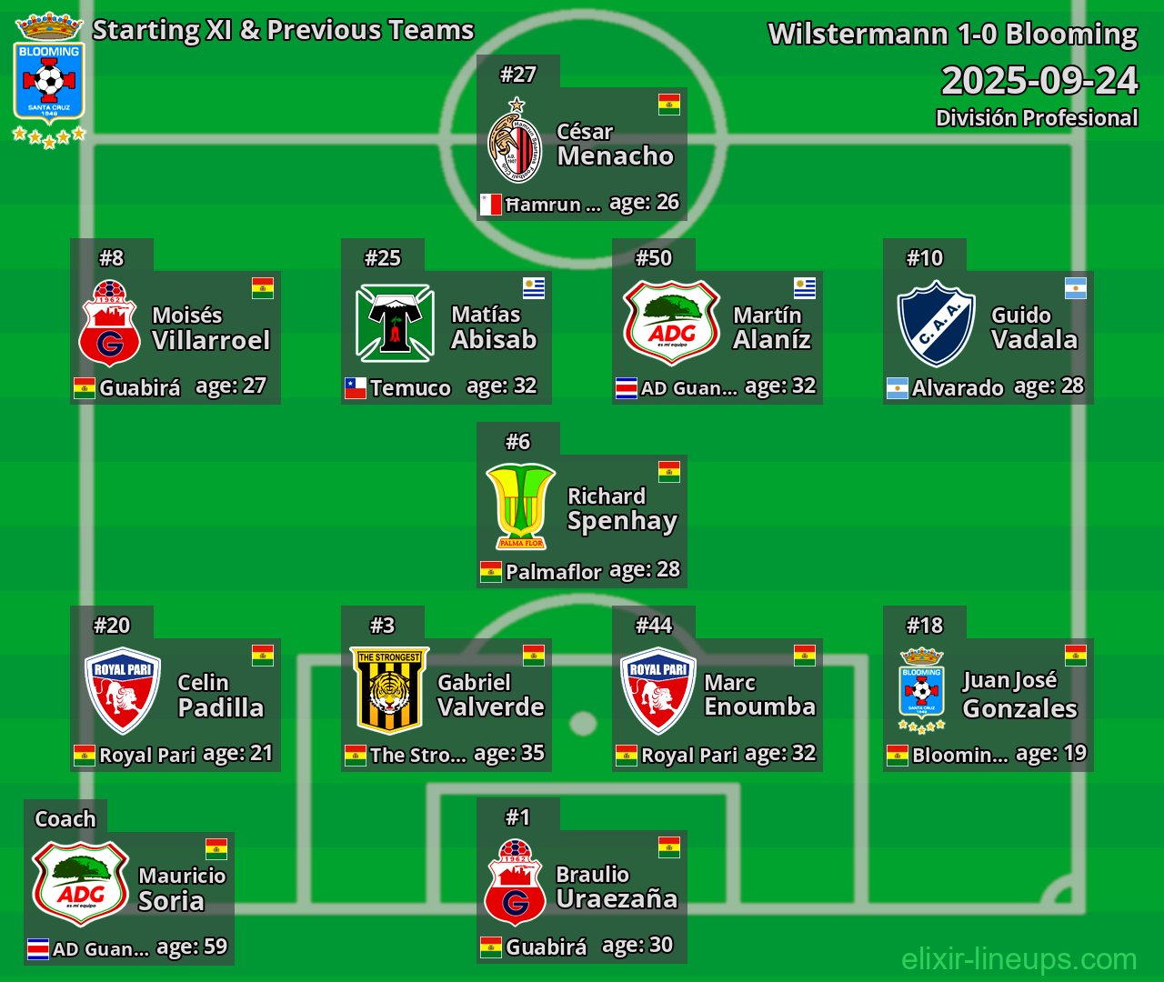Blooming Starting XI & Previous Teams 2025-09-24