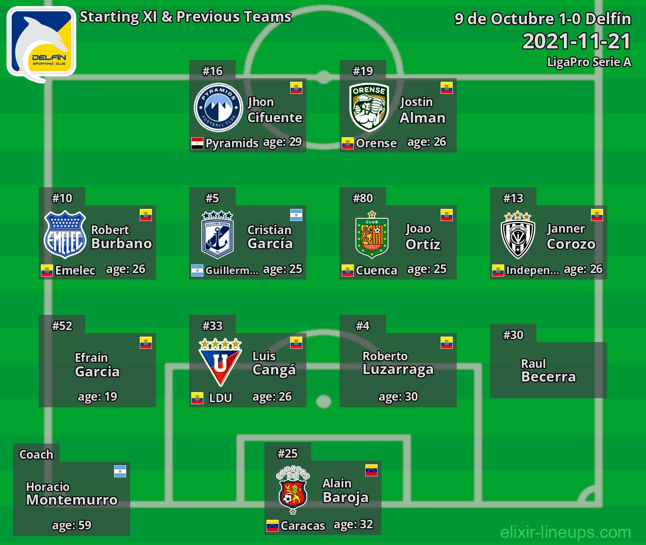 Delfín Starting XI & Previous Teams 2021-11-21