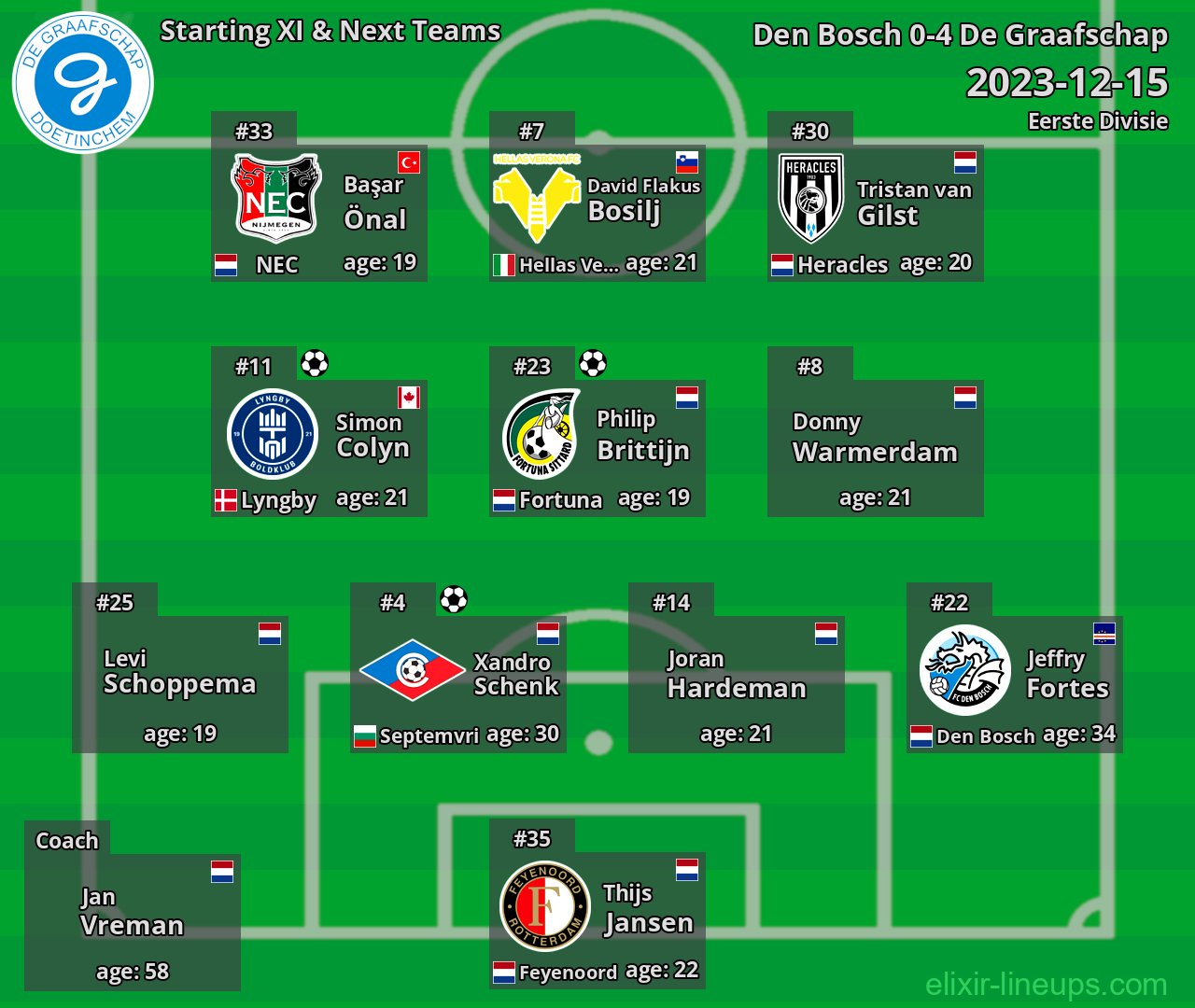 De Graafschap Starting XI & Next Teams 2023-12-15