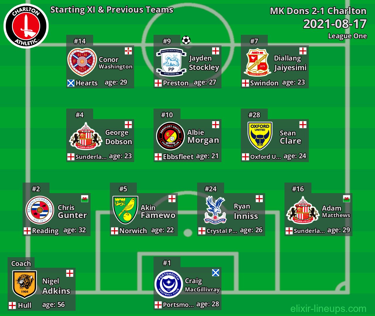 Charlton Starting XI & Previous Teams 2021-08-17