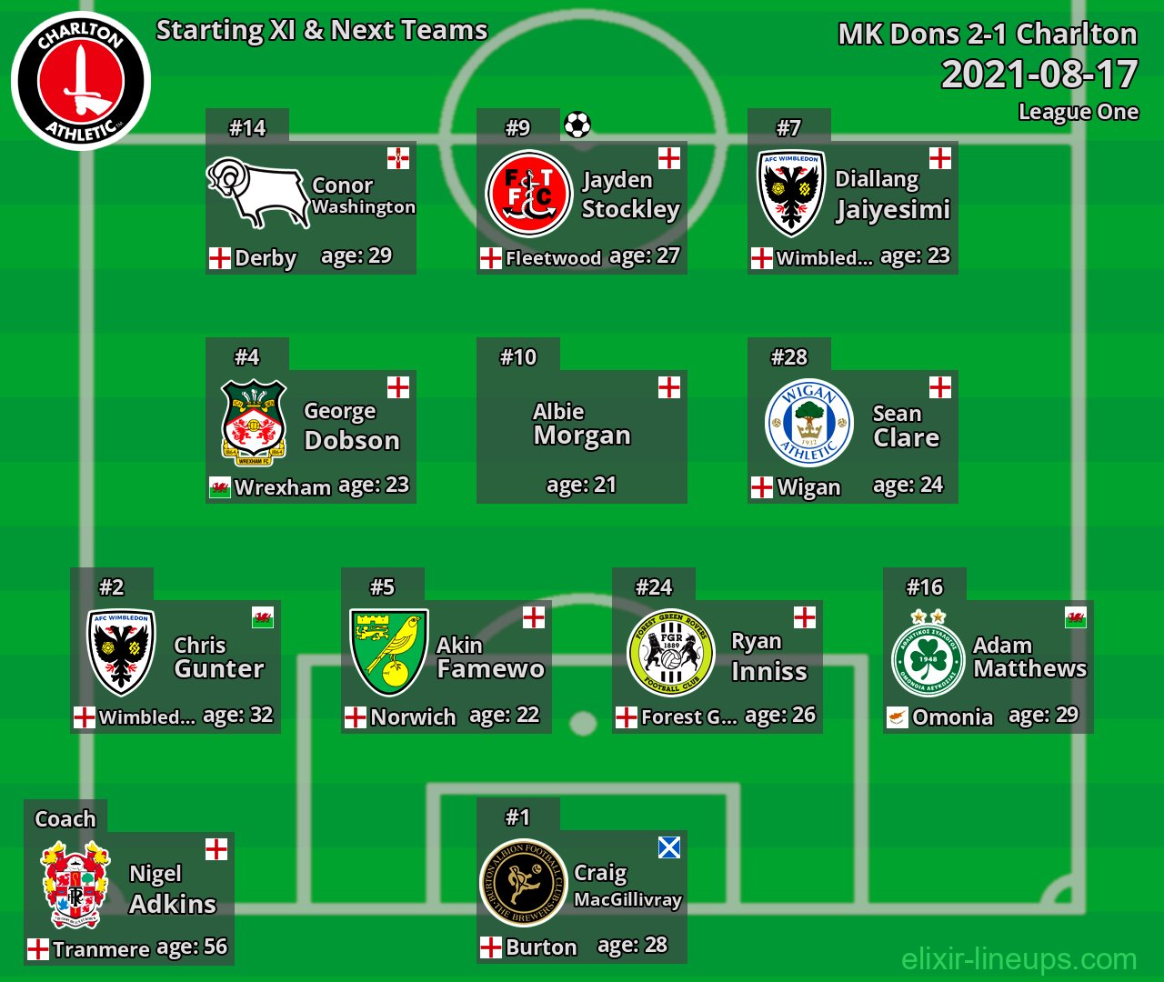 Charlton Starting XI & Next Teams 2021-08-17