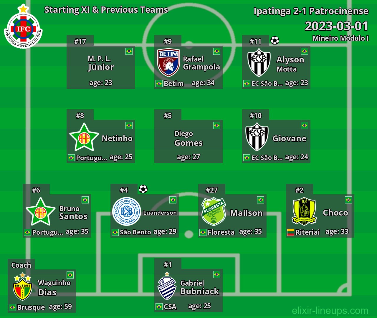 Ipatinga Starting XI & Previous Teams 2023-03-01