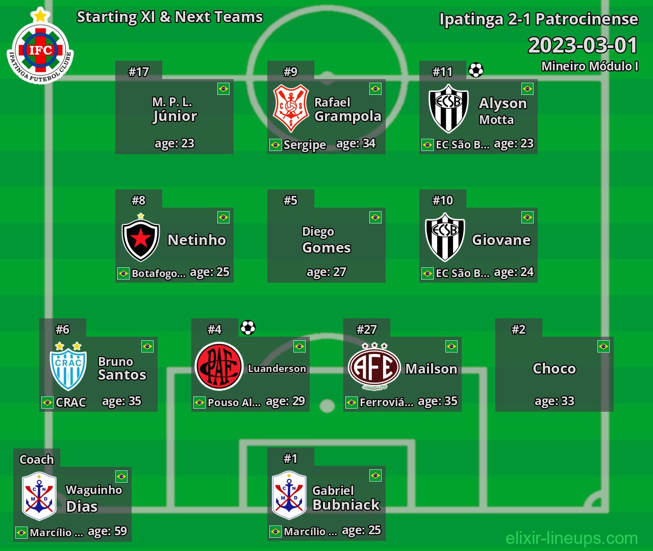 Ipatinga Starting XI & Next Teams 2023-03-01