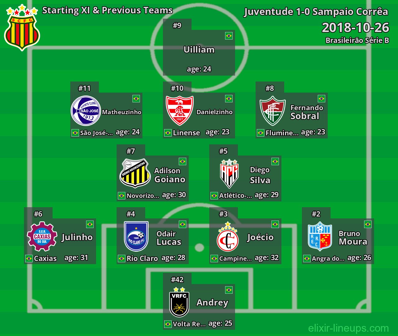 Sampaio Corrêa Starting XI & Previous Teams 2018-10-26