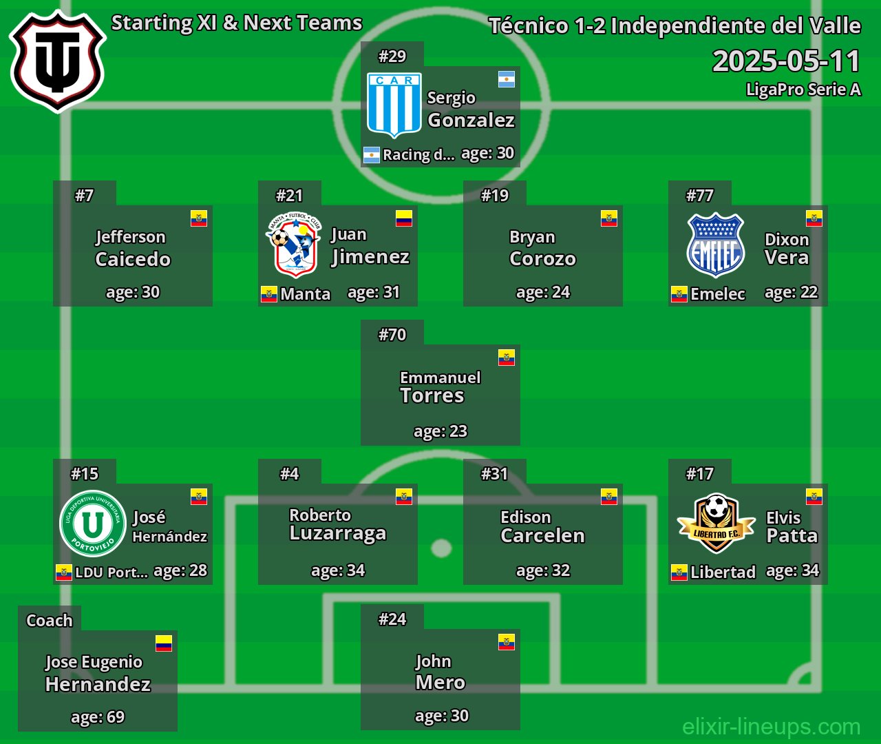 Técnico Starting XI & Next Teams 2025-05-11