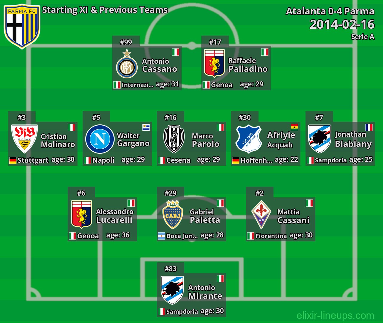Parma Starting XI & Previous Teams 2014-02-16