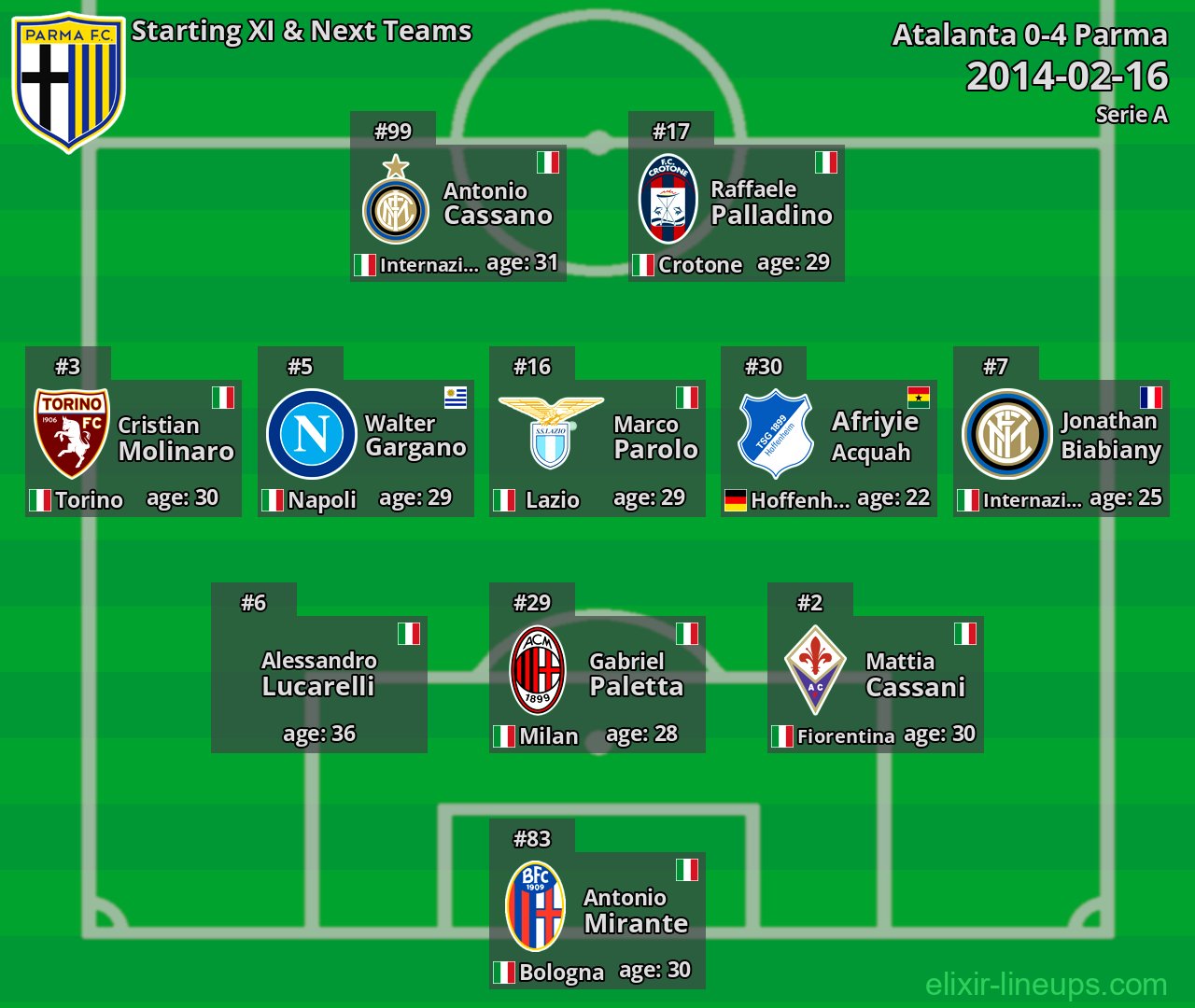 Parma Starting XI & Next Teams 2014-02-16