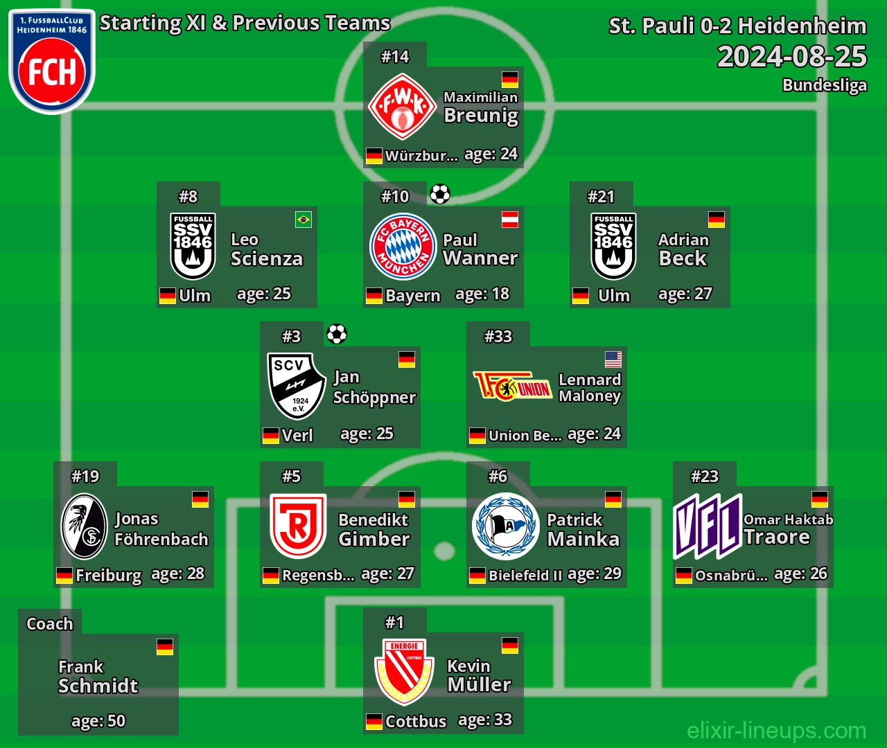 Heidenheim Starting XI & Previous Teams 2024-08-25