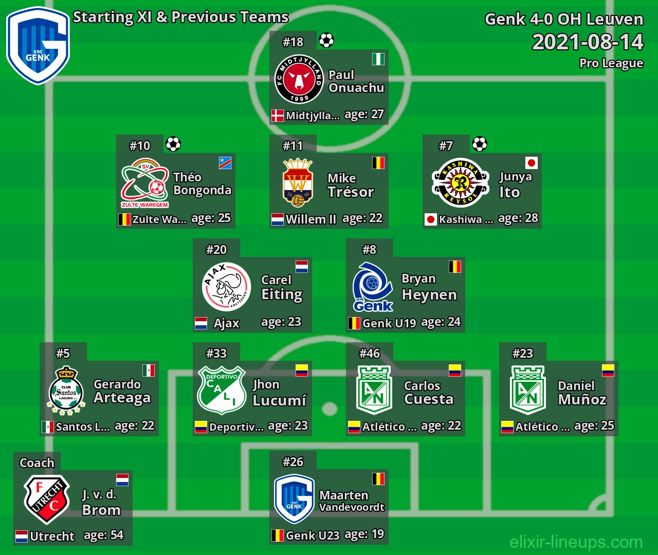 Genk Starting XI & Previous Teams 2021-08-14