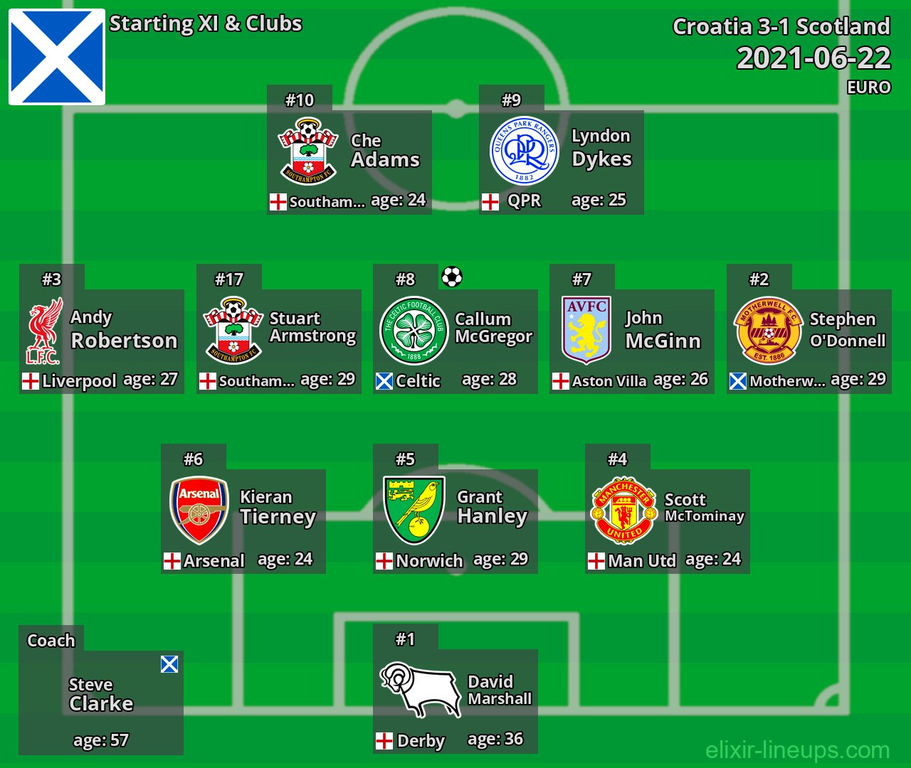 Scotland Starting XI 2021-06-22