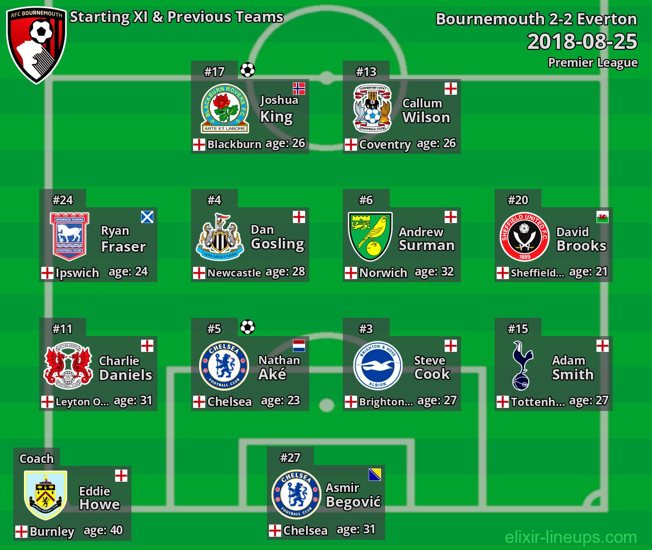 Bournemouth Starting XI & Previous Teams 2018-08-25