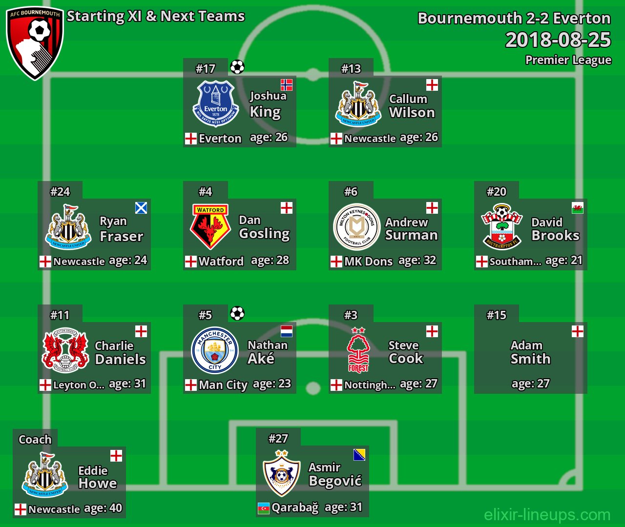 Bournemouth Starting XI & Next Teams 2018-08-25