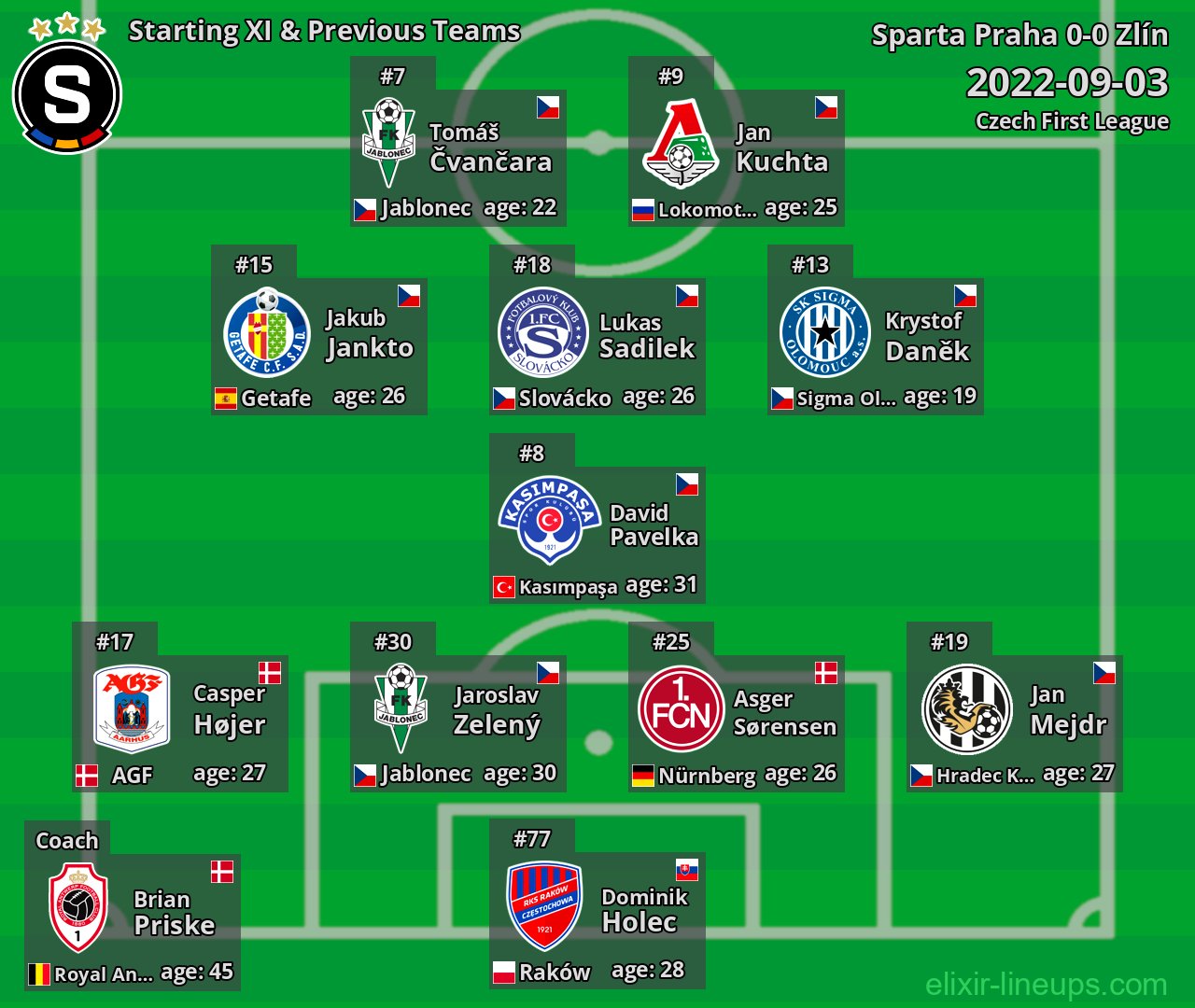 Sparta Praha Starting XI & Previous Teams 2022-09-03
