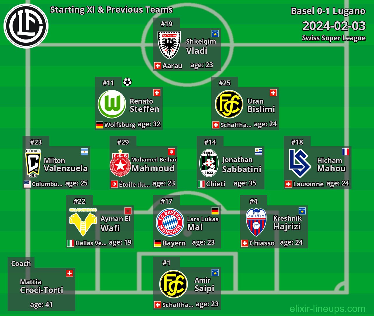 Lugano Starting XI & Previous Teams 2024-02-03