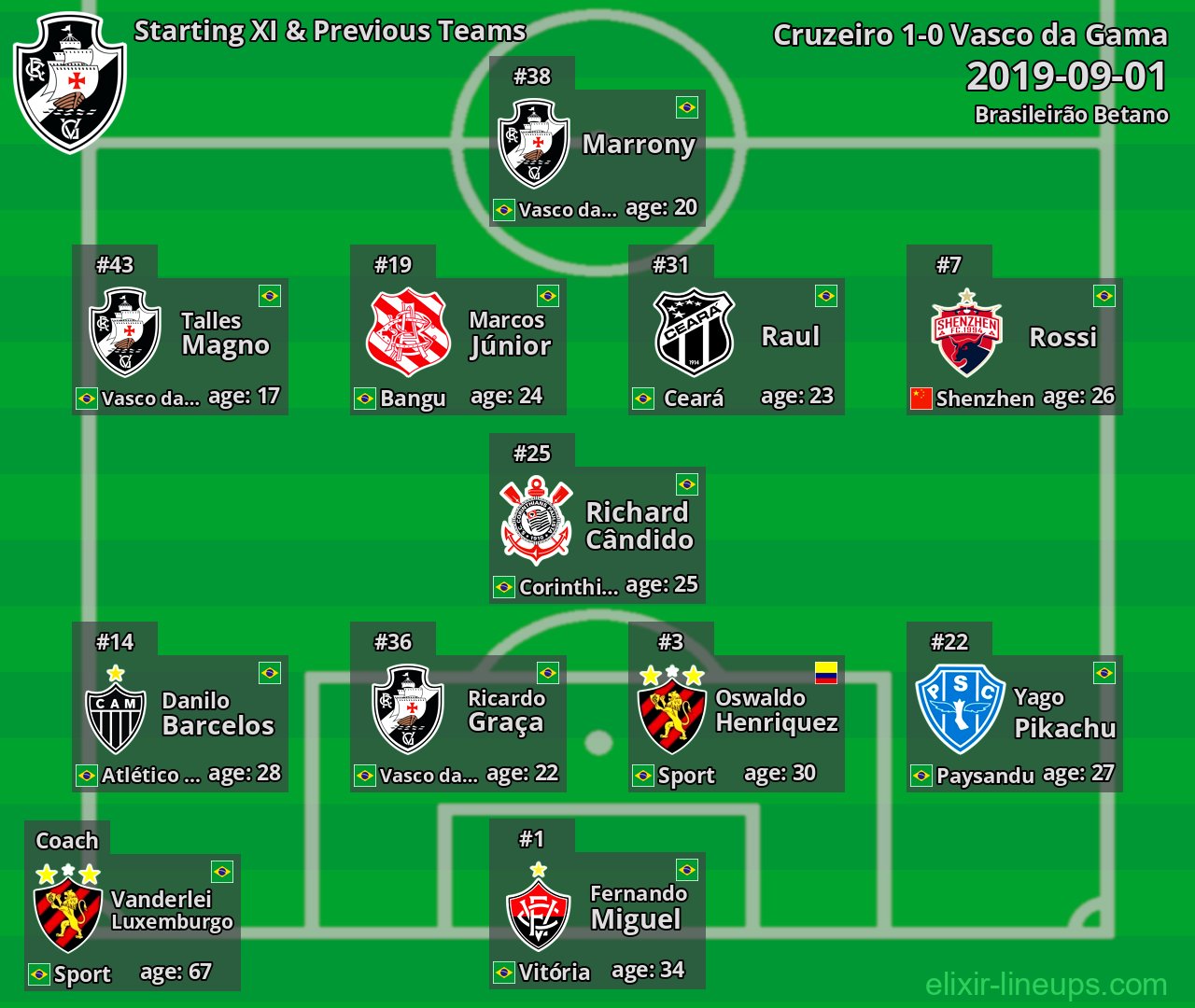 Vasco da Gama Starting XI & Previous Teams 2019-09-01