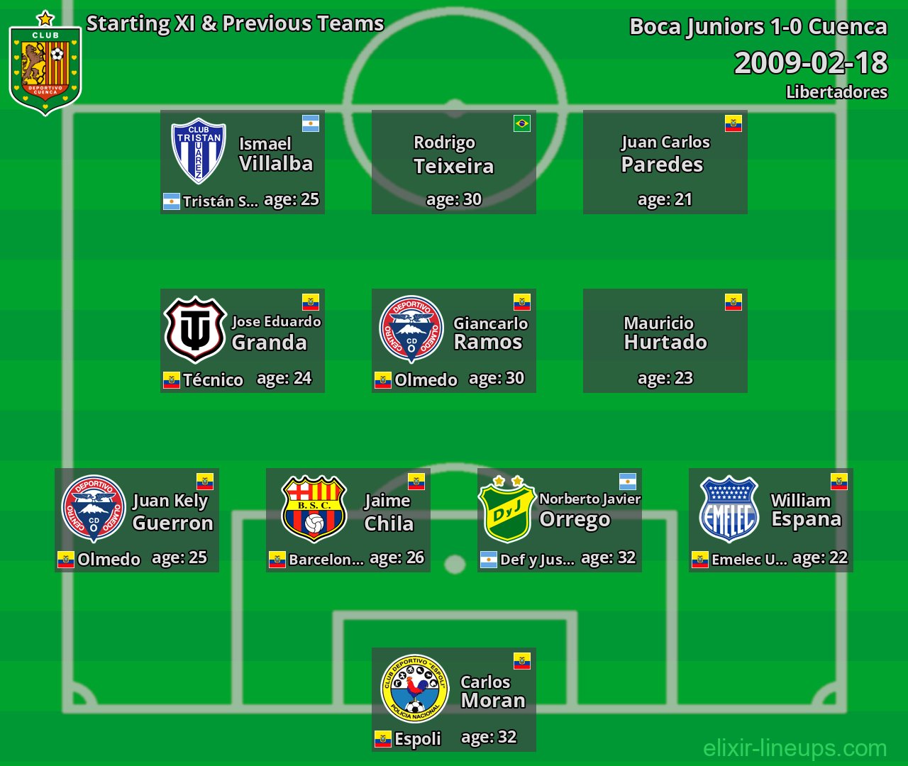 Cuenca Starting XI & Previous Teams 2009-02-18