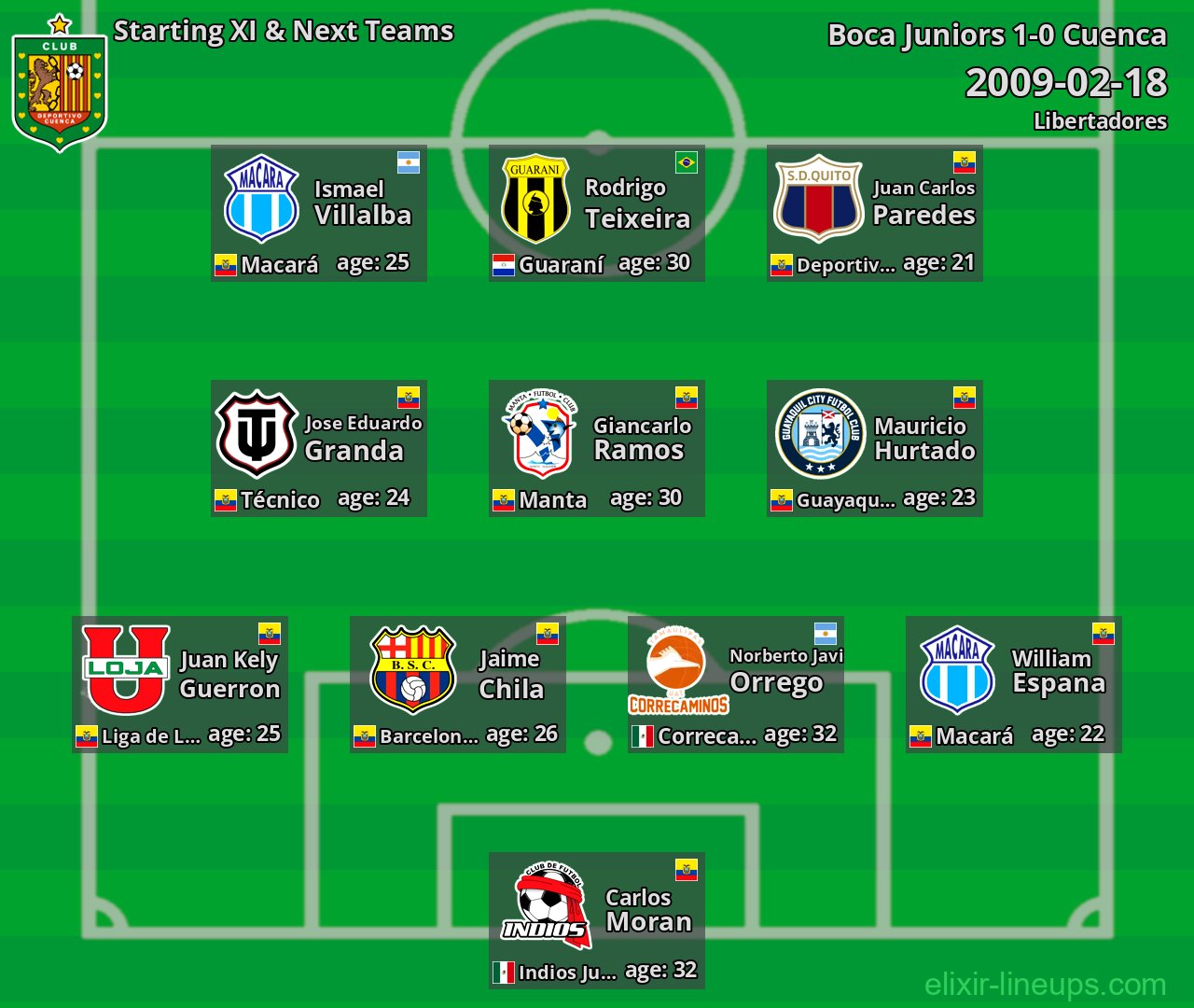 Cuenca Starting XI & Next Teams 2009-02-18