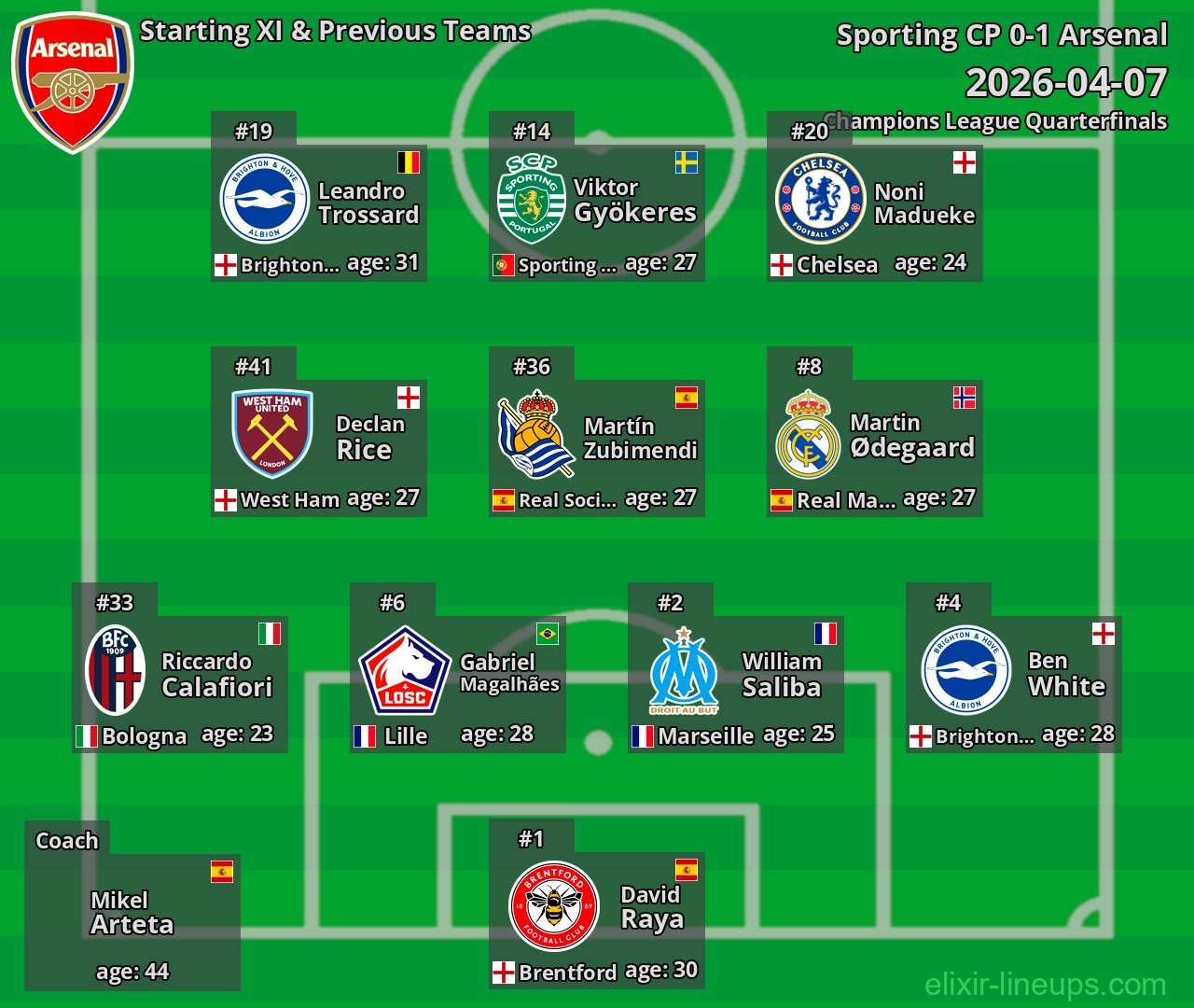 Arsenal Starting XI & Previous Teams 2026-04-07