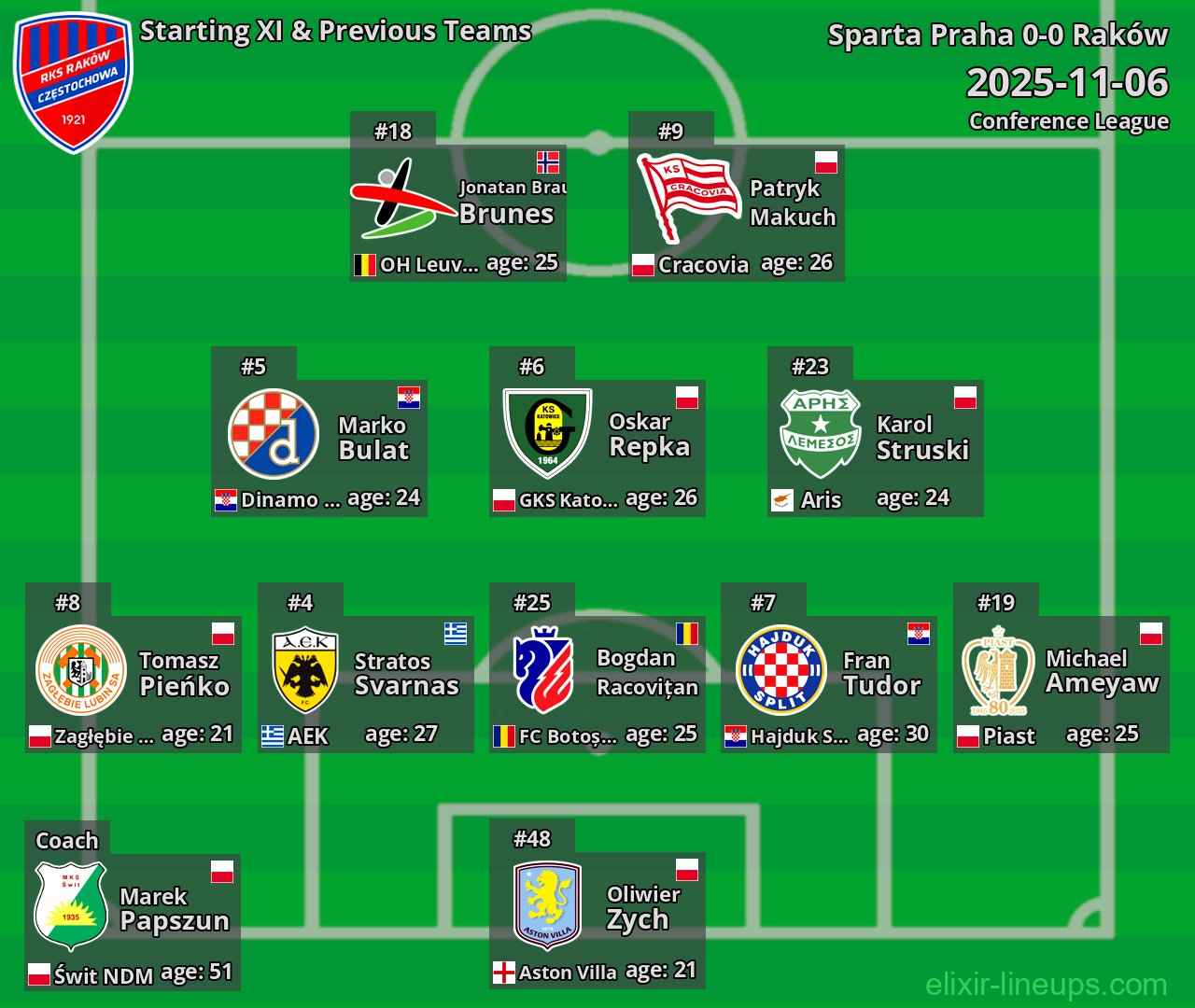 Raków Starting XI & Previous Teams 2025-11-06