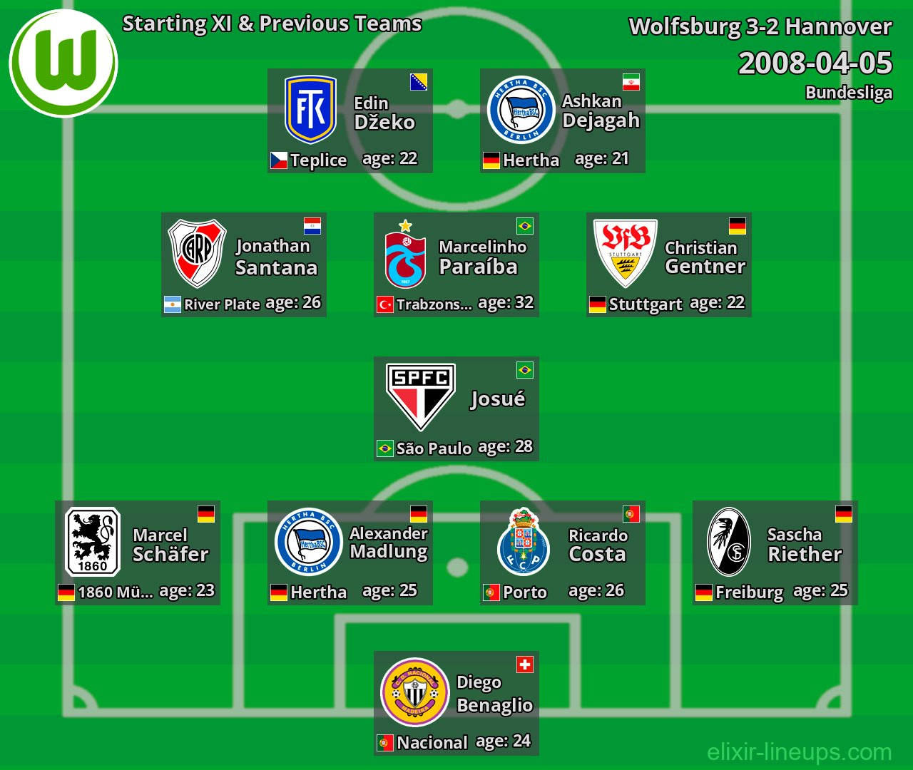 Wolfsburg Starting XI & Previous Teams 2008-04-05