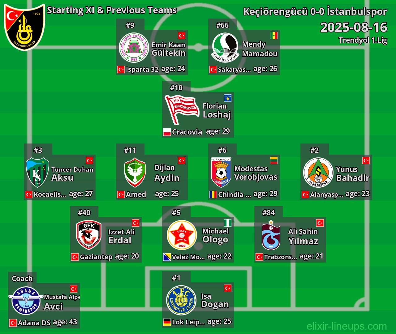 İstanbulspor Starting XI & Previous Teams 2025-08-16