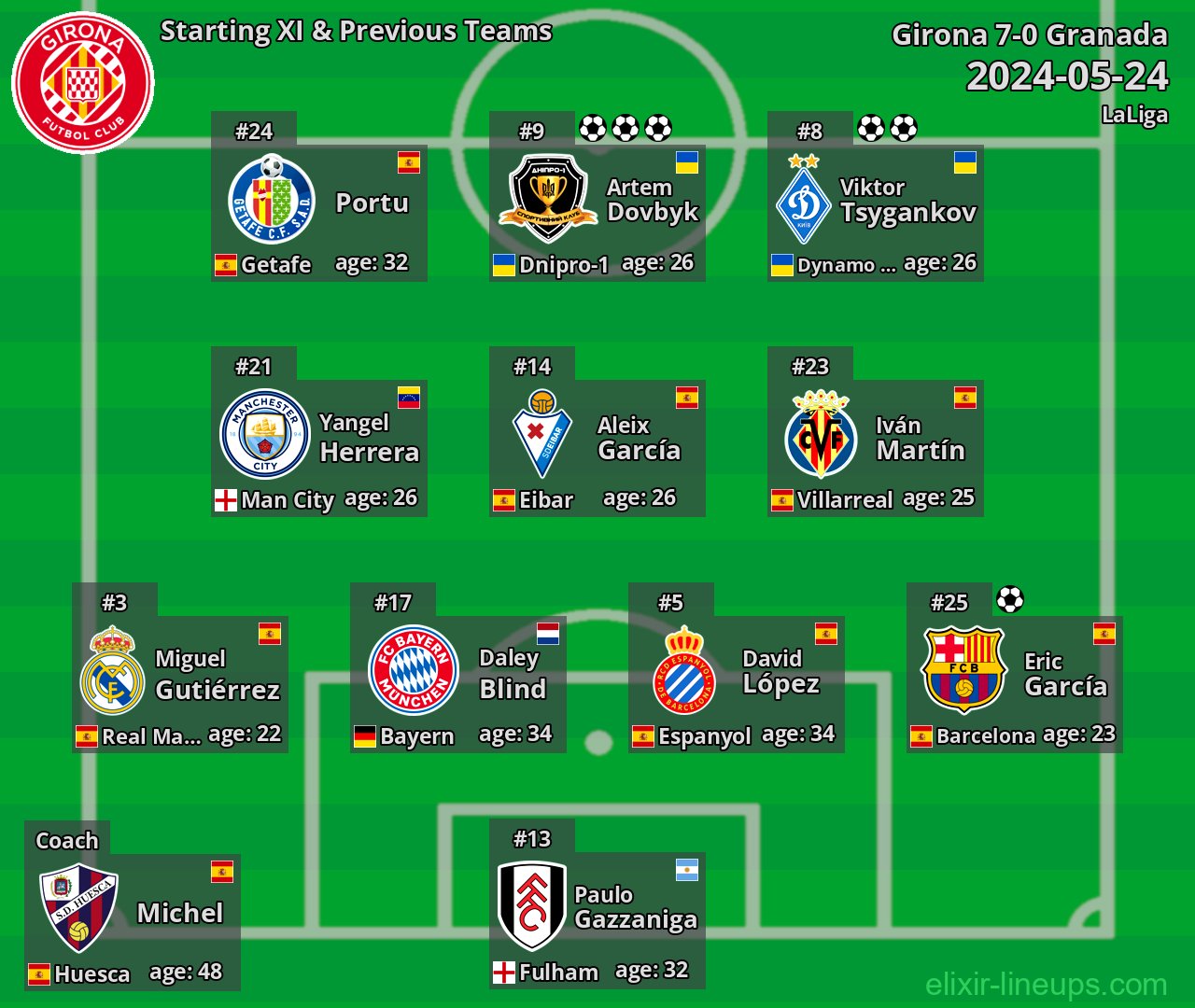 Girona Starting XI & Previous Teams 2024-05-24
