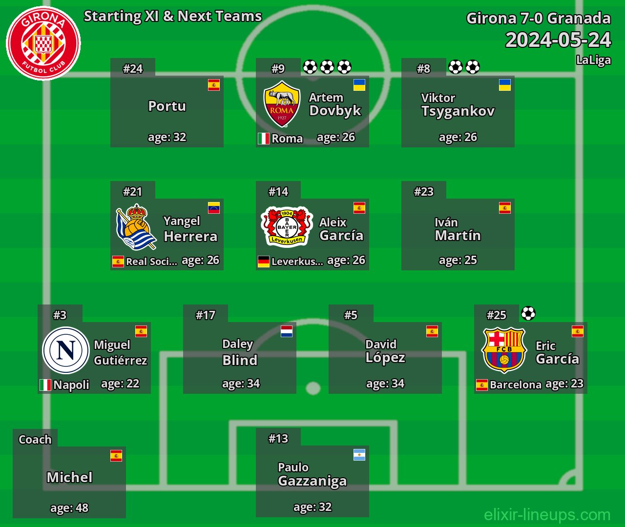 Girona Starting XI & Next Teams 2024-05-24