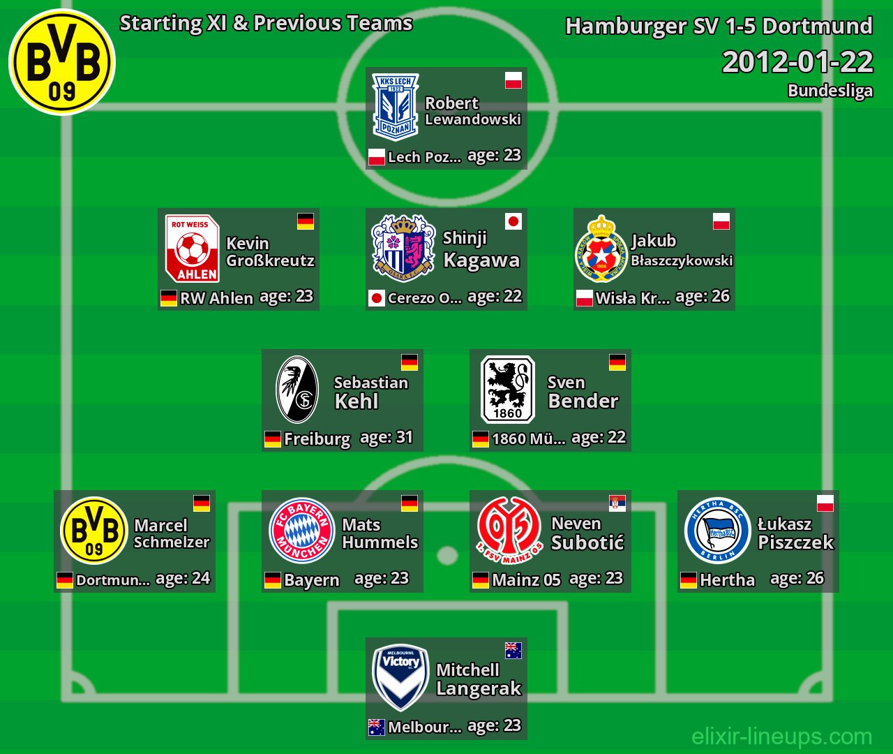 Dortmund Starting XI & Previous Teams 2012-01-22