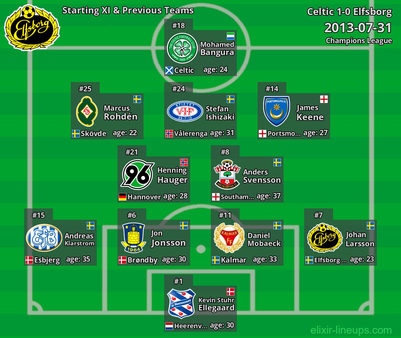 Elfsborg Starting XI & Previous Teams 2013-07-31