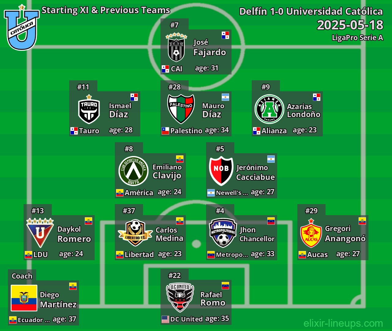 Universidad Católica Starting XI & Previous Teams 2025-05-18
