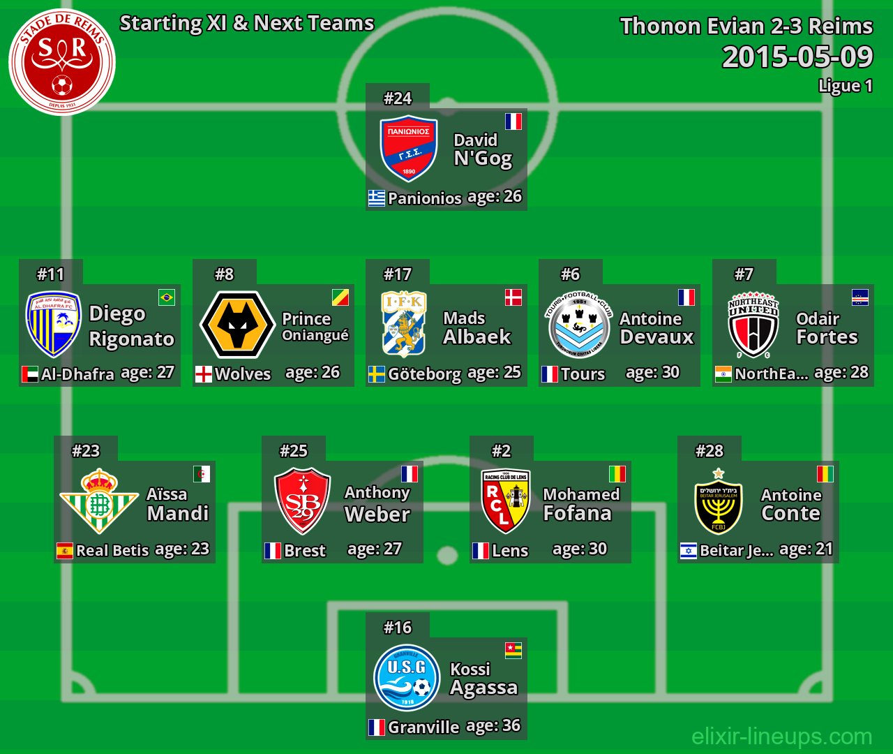 Reims Starting XI & Next Teams 2015-05-09