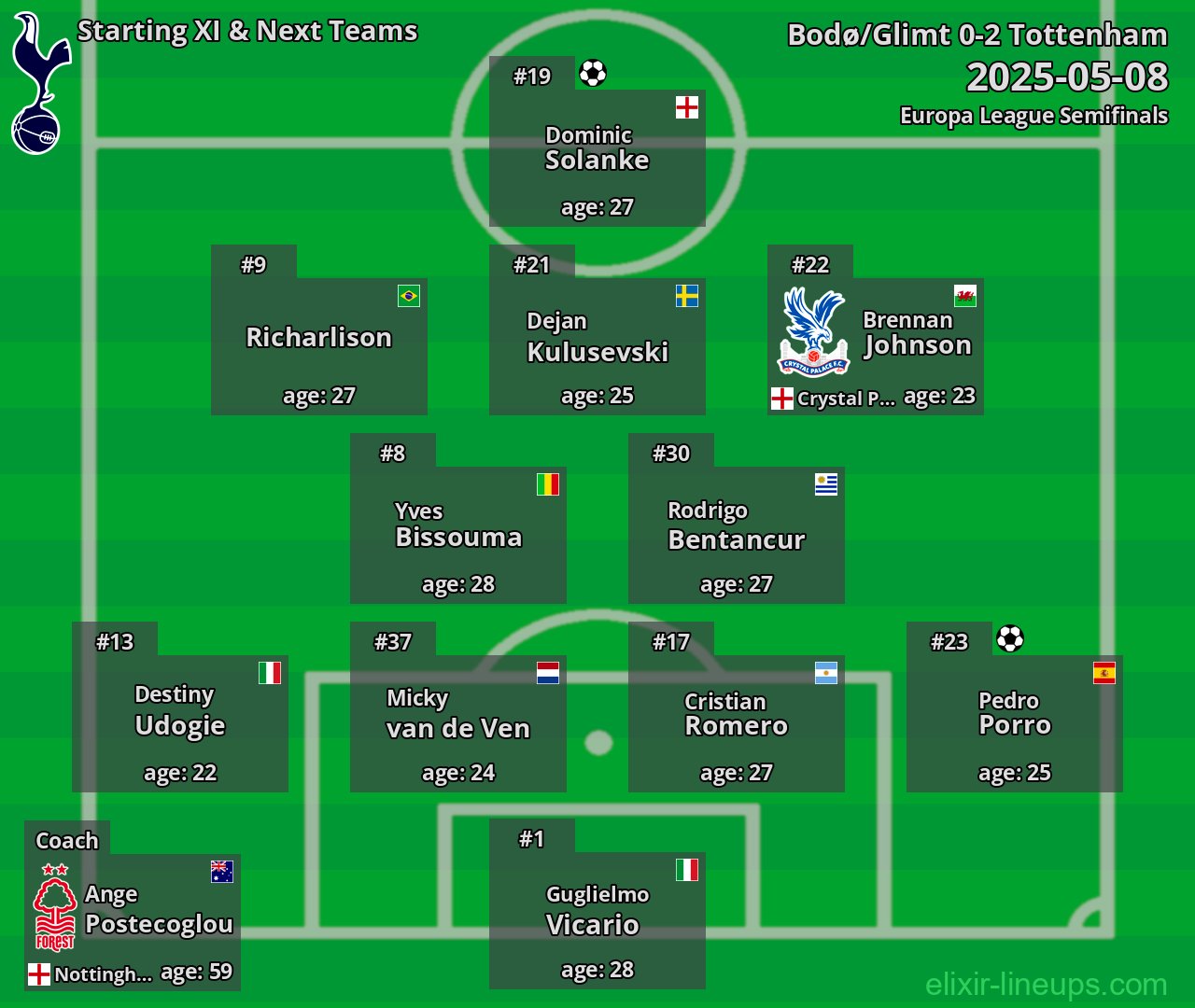 Tottenham Starting XI & Next Teams 2025-05-08
