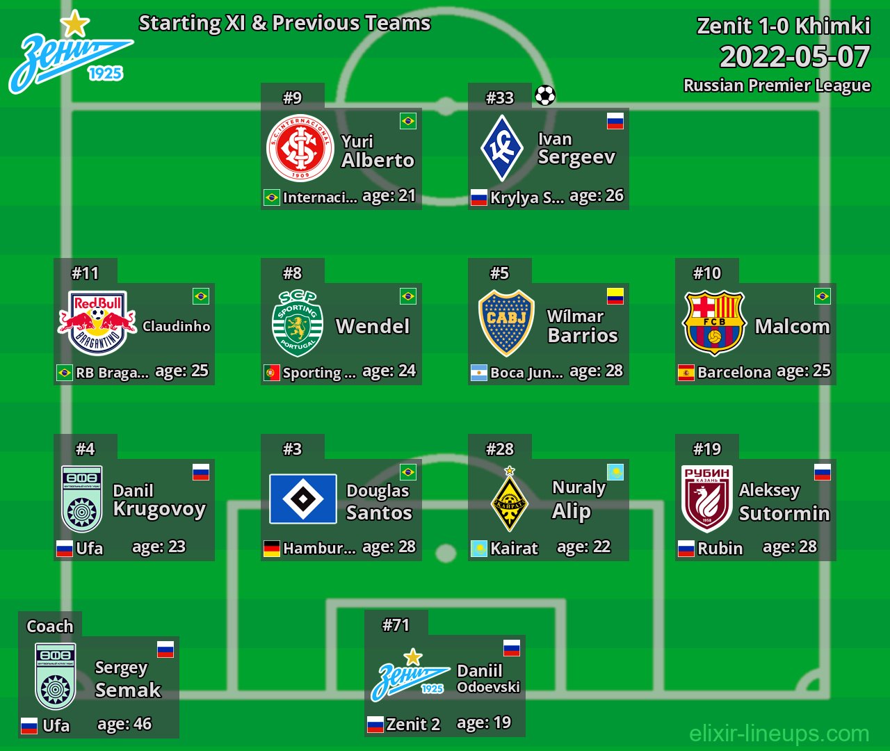 Zenit Starting XI & Previous Teams 2022-05-07