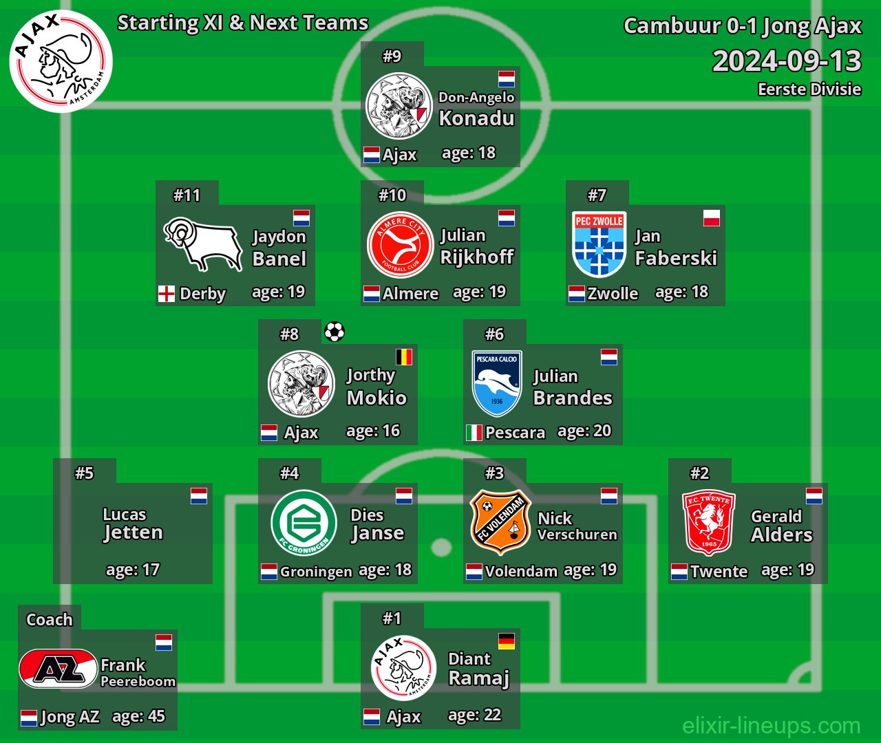 Jong Ajax Starting XI & Next Teams 2024-09-13