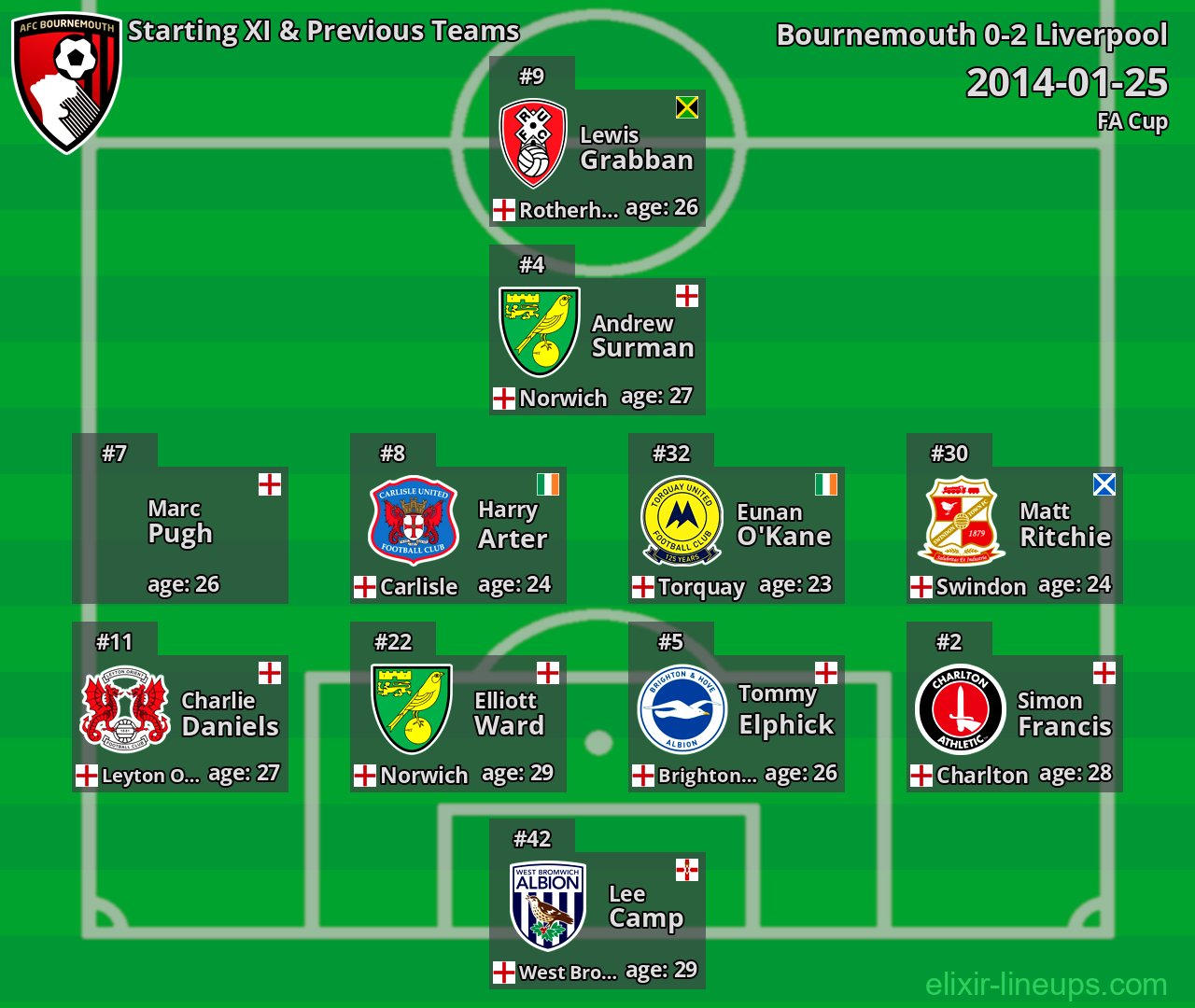 Bournemouth Starting XI & Previous Teams 2014-01-25