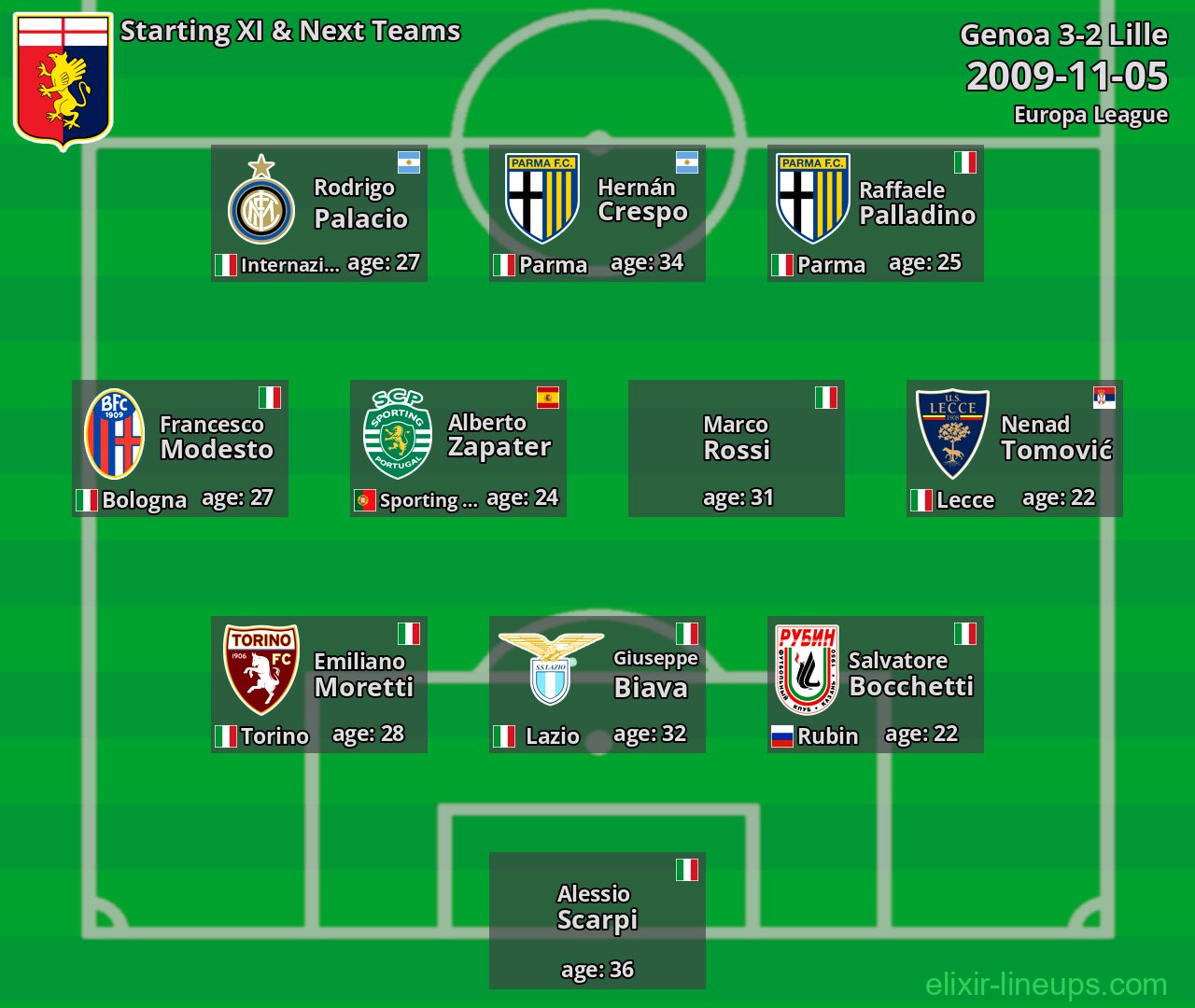 Genoa Starting XI & Next Teams 2009-11-05