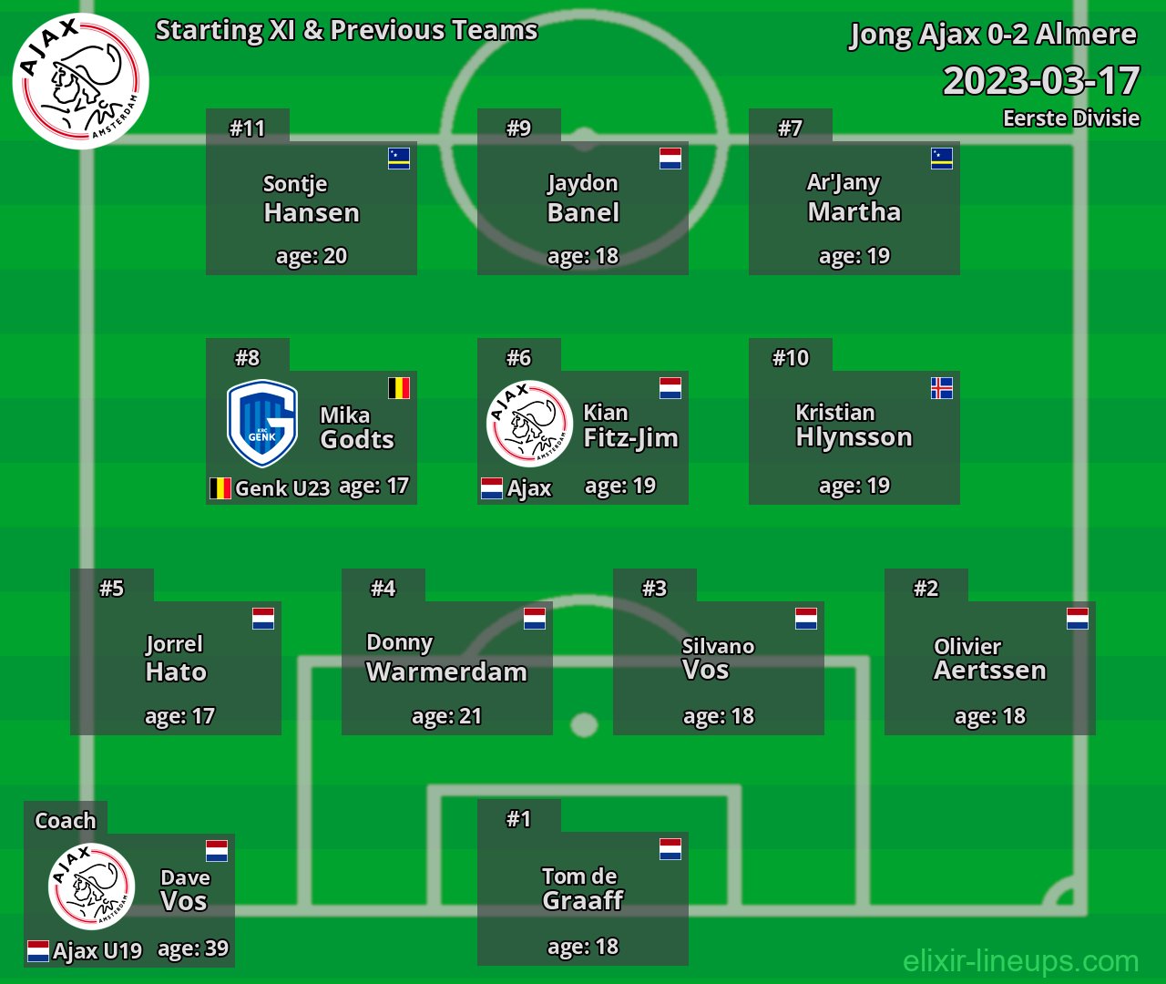Jong Ajax Starting XI & Previous Teams 2023-03-17