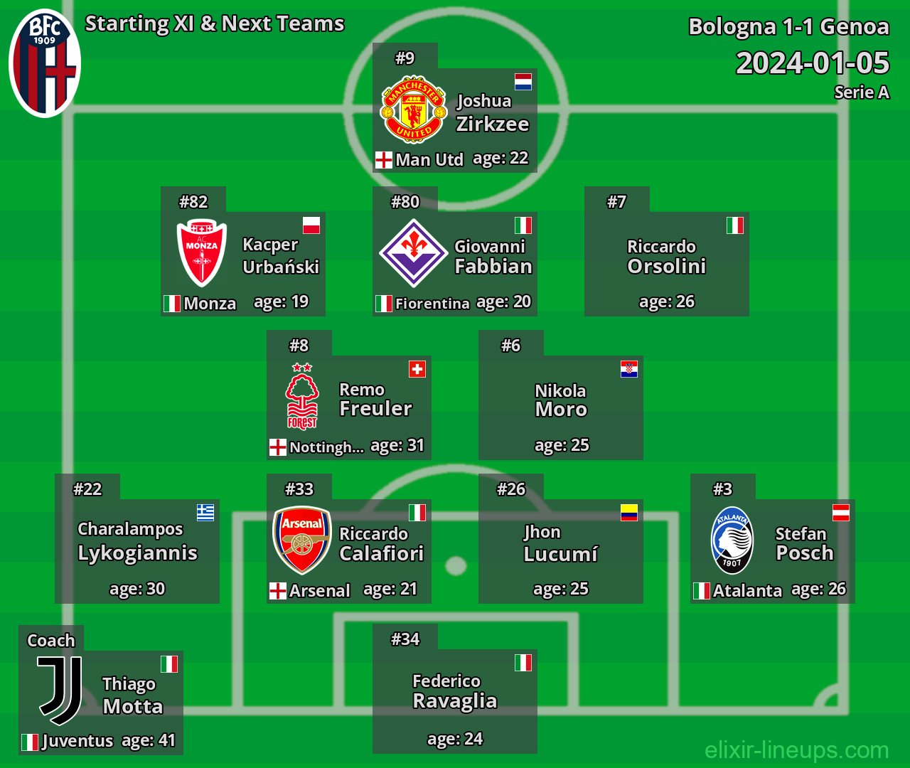 Bologna Starting XI & Next Teams 2024-01-05