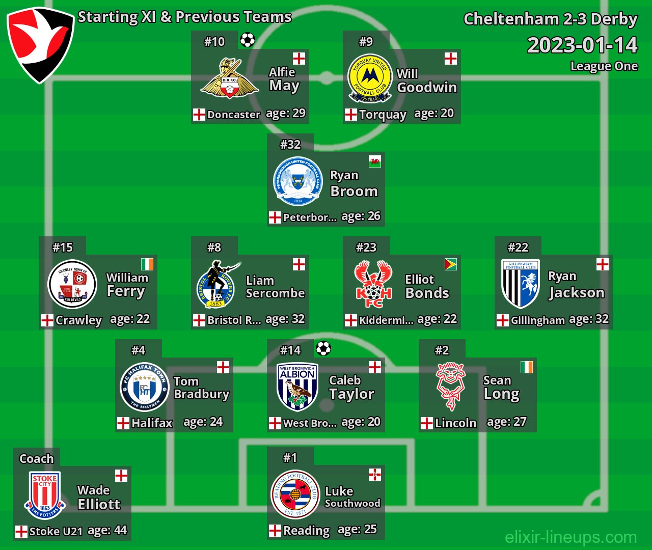 Cheltenham Starting XI & Previous Teams 2023-01-14