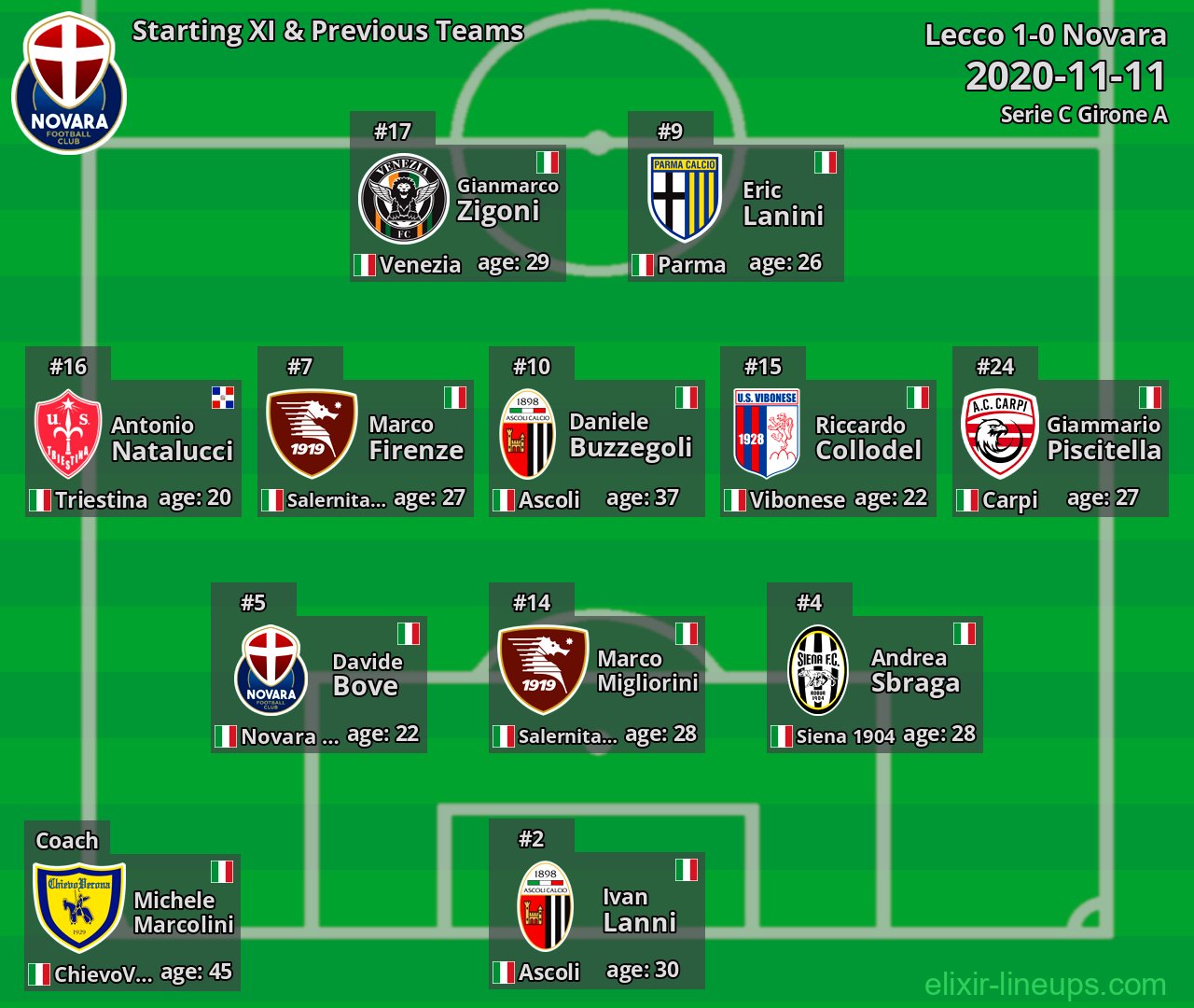 Novara Starting XI & Previous Teams 2020-11-11
