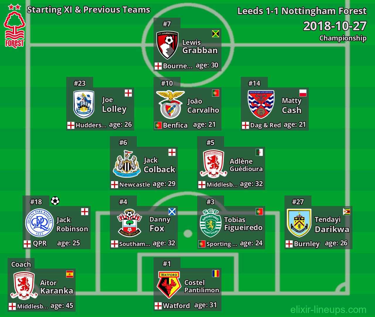 Nottingham Forest Starting XI & Previous Teams 2018-10-27