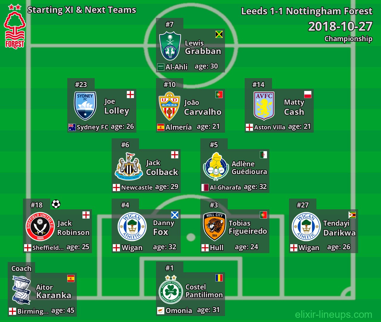 Nottingham Forest Starting XI & Next Teams 2018-10-27