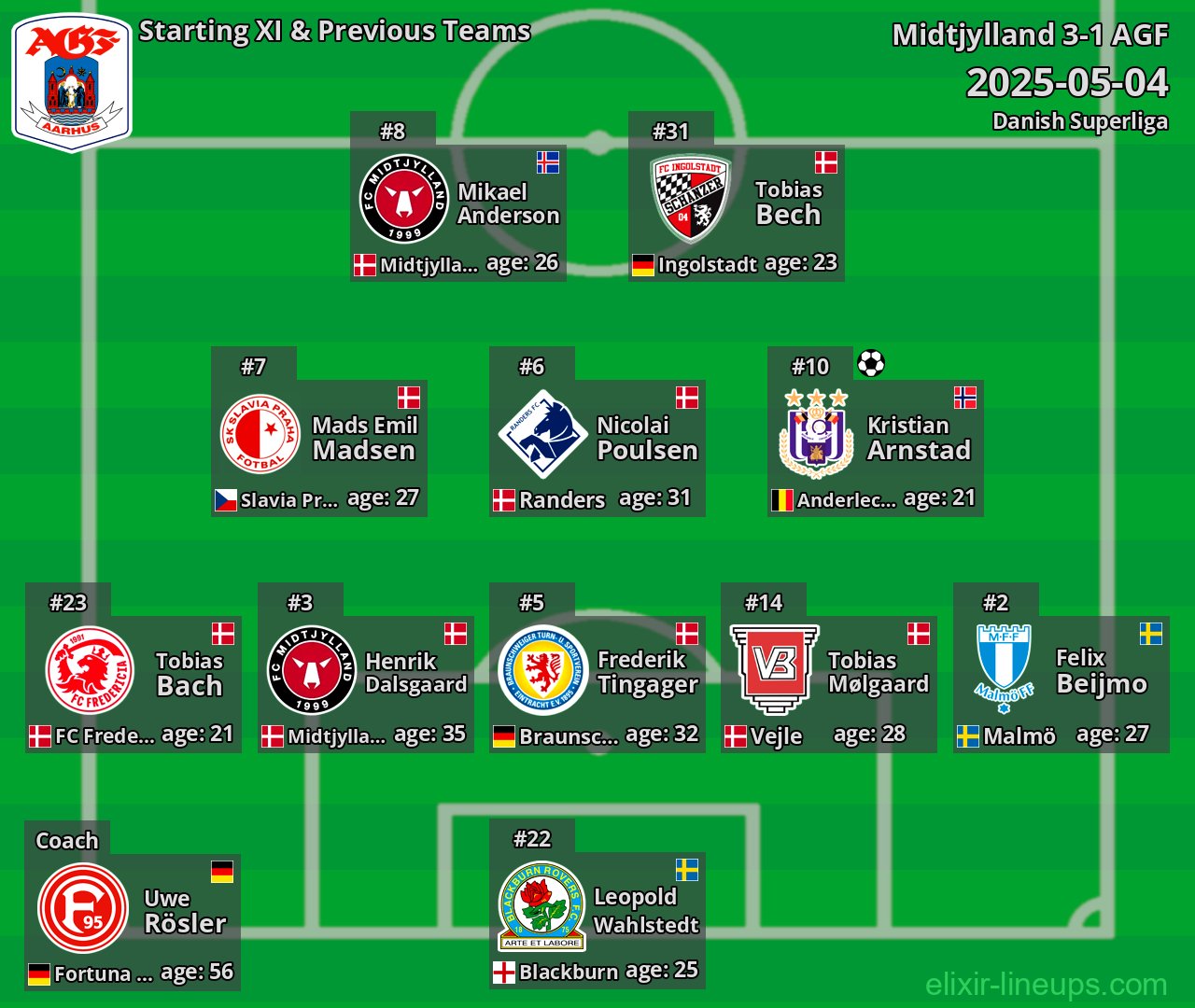 AGF Starting XI & Previous Teams 2025-05-04