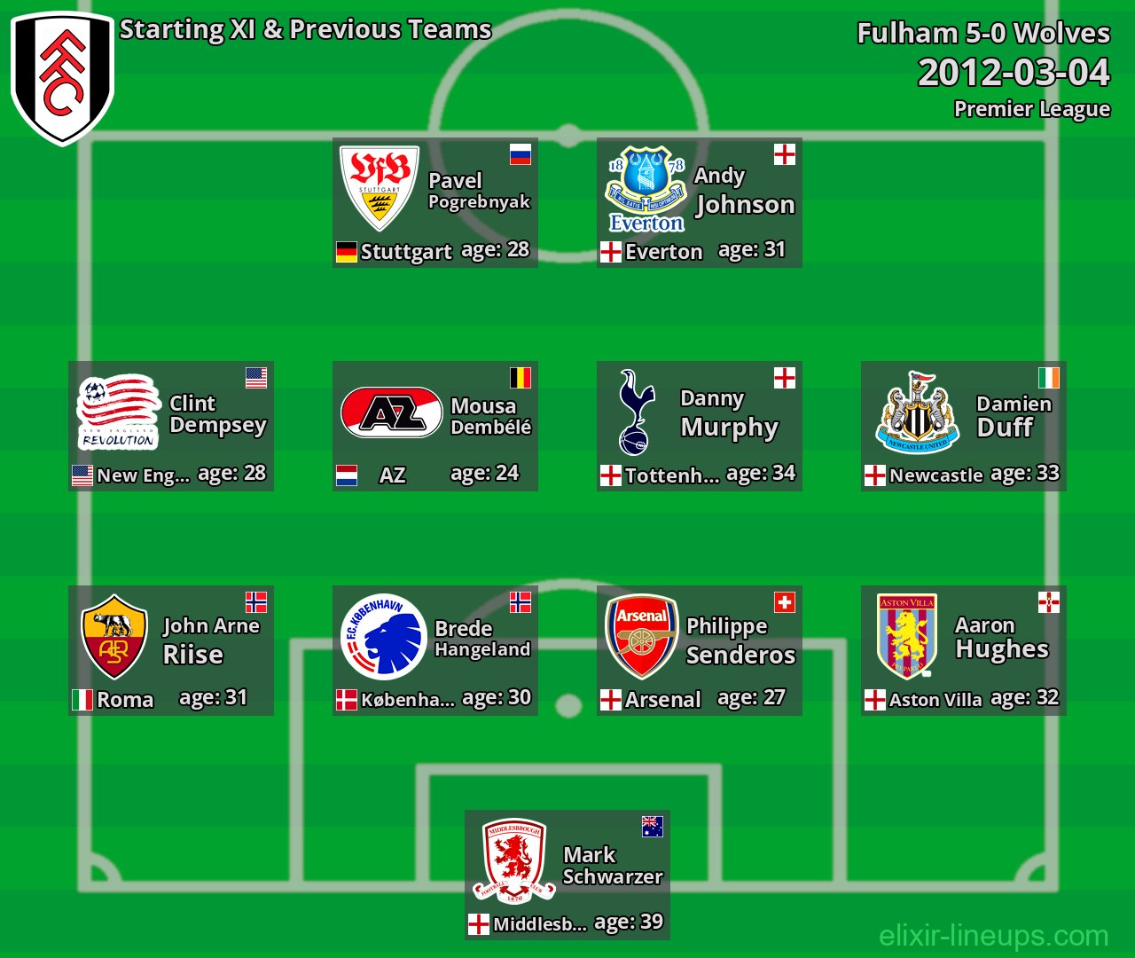Fulham Starting XI & Previous Teams 2012-03-04