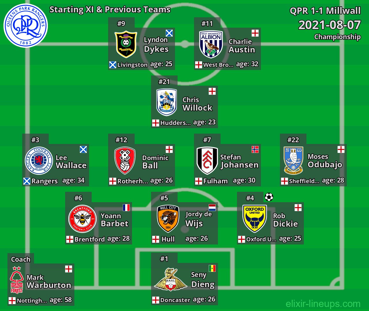 QPR Starting XI & Previous Teams 2021-08-07