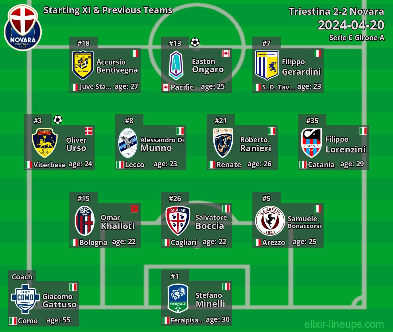 Novara Starting XI & Previous Teams 2024-04-20