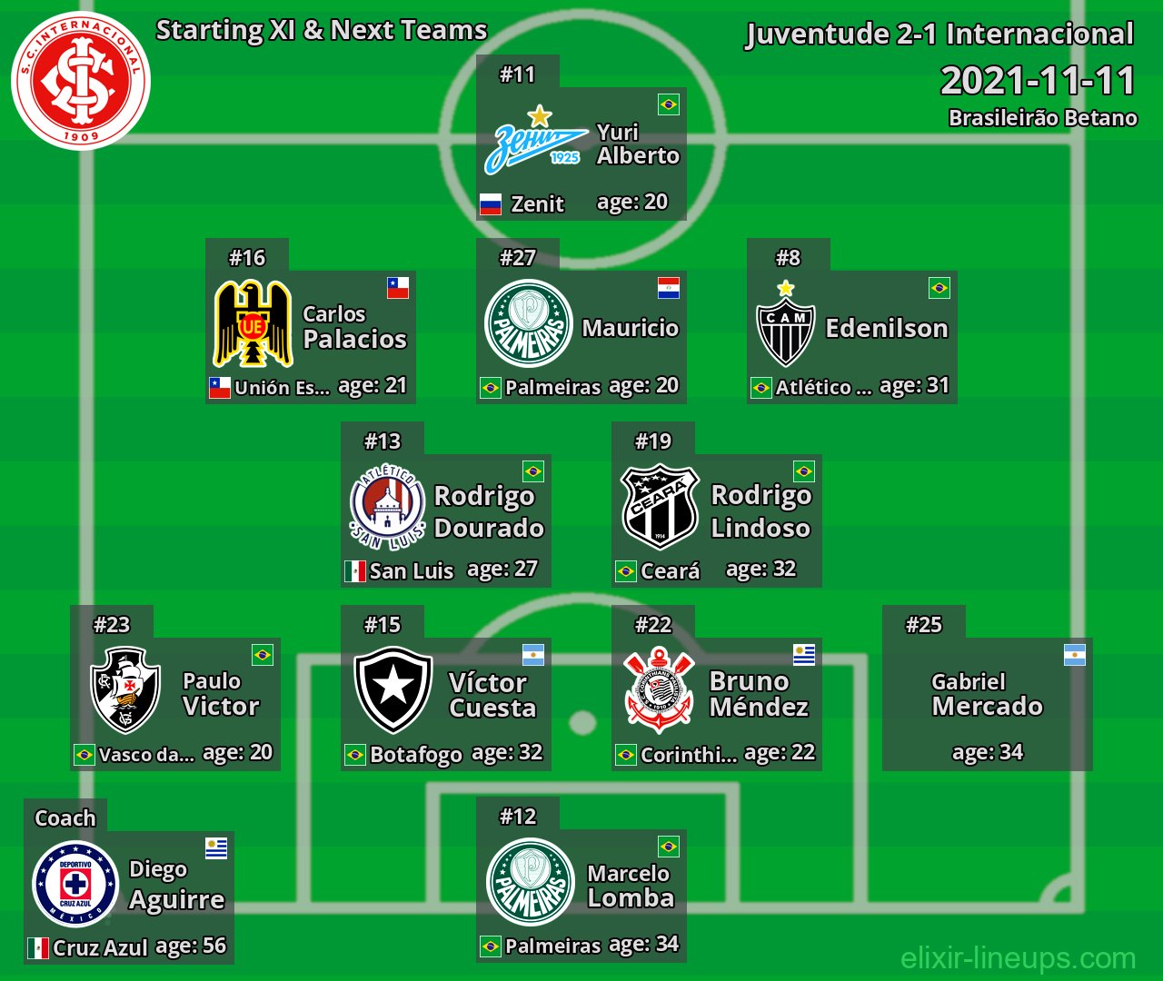 Internacional Starting XI & Next Teams 2021-11-11