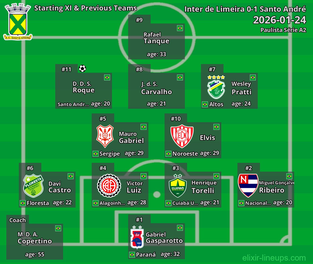 Santo André Starting XI & Previous Teams 2026-01-24