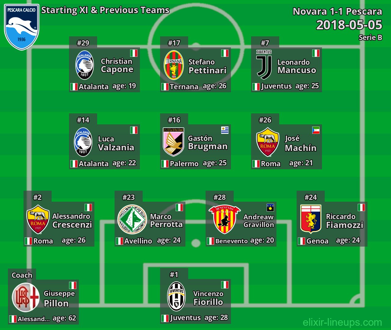 Pescara Starting XI & Previous Teams 2018-05-05