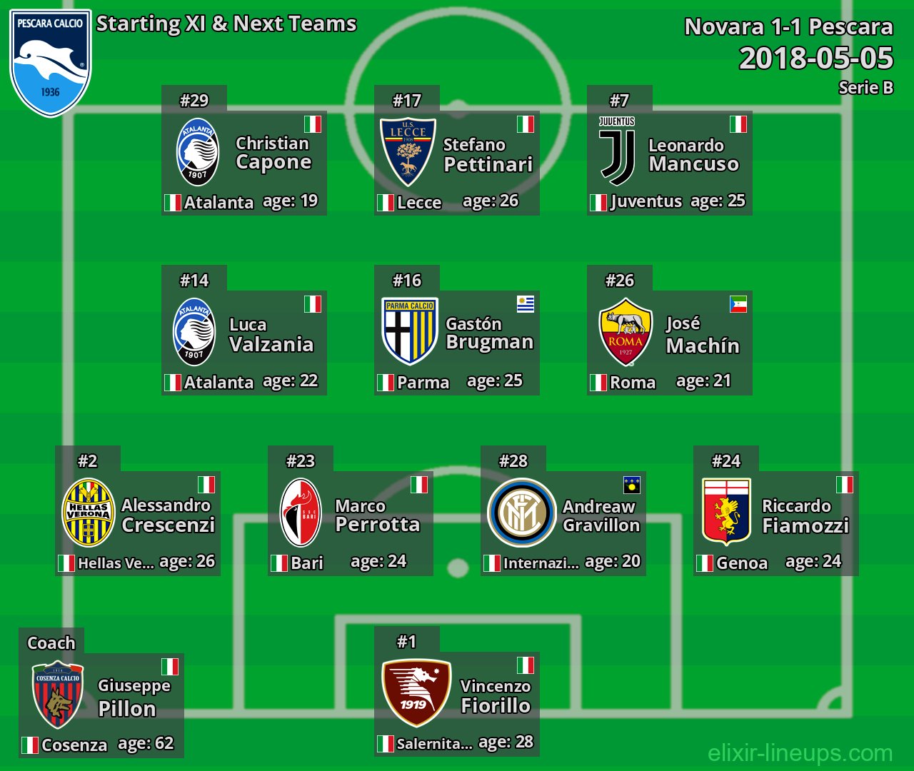 Pescara Starting XI & Next Teams 2018-05-05